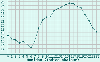 Courbe de l'humidex pour Dounoux (88)