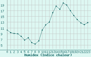 Courbe de l'humidex pour Aubenas - Lanas (07)