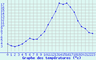 Courbe de tempratures pour Carpentras (84)