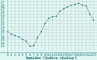 Courbe de l'humidex pour Chteaudun (28)