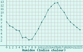 Courbe de l'humidex pour Nancy - Ochey (54)