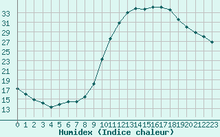 Courbe de l'humidex pour Saint-Nazaire-d'Aude (11)