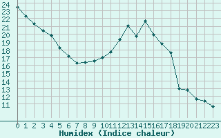 Courbe de l'humidex pour Auxerre-Perrigny (89)