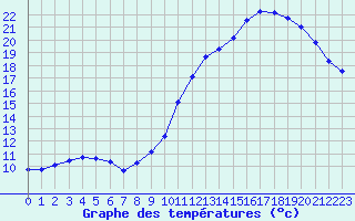 Courbe de tempratures pour Lhospitalet (46)