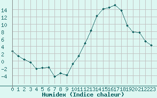 Courbe de l'humidex pour Carrion de Calatrava (Esp)
