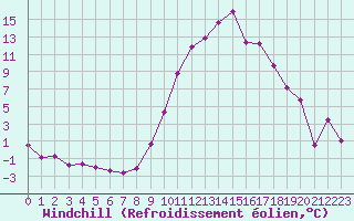 Courbe du refroidissement olien pour Chambry / Aix-Les-Bains (73)
