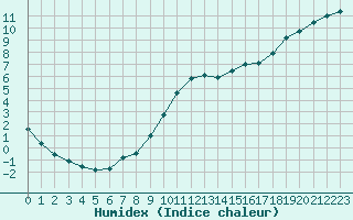 Courbe de l'humidex pour Verneuil (78)