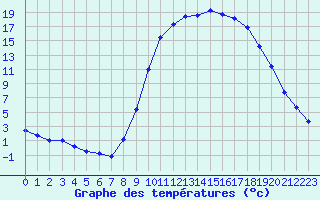 Courbe de tempratures pour Guret Saint-Laurent (23)