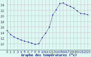 Courbe de tempratures pour Sainte-Genevive-des-Bois (91)