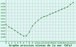Courbe de la pression atmosphrique pour Nantes (44)