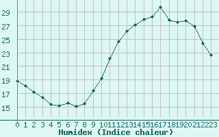 Courbe de l'humidex pour Laval (53)