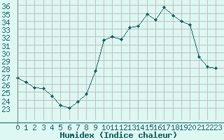 Courbe de l'humidex pour Bellefontaine (88)