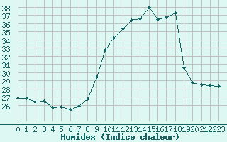 Courbe de l'humidex pour San Chierlo (It)