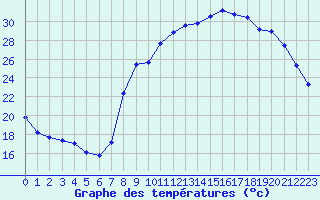 Courbe de tempratures pour Marignane (13)