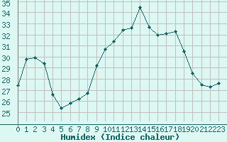 Courbe de l'humidex pour Cap Corse (2B)