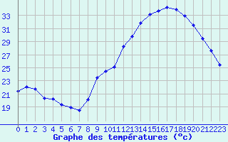 Courbe de tempratures pour Bziers Cap d