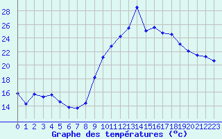 Courbe de tempratures pour Saint-Georges-d