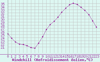 Courbe du refroidissement olien pour Sandillon (45)