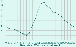 Courbe de l'humidex pour Champagne-sur-Seine (77)