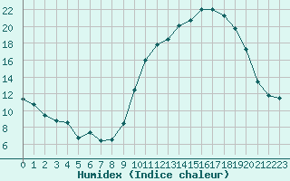 Courbe de l'humidex pour Orlans (45)