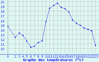 Courbe de tempratures pour Orschwiller (67)