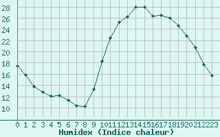 Courbe de l'humidex pour Bellengreville (14)