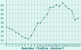 Courbe de l'humidex pour Pouzauges (85)