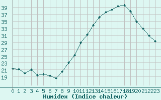 Courbe de l'humidex pour Agen (47)