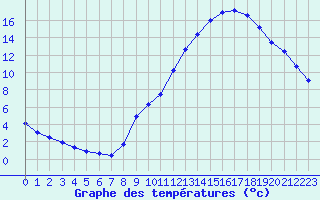 Courbe de tempratures pour Connerr (72)