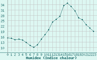 Courbe de l'humidex pour Agde (34)