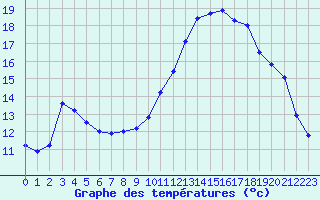 Courbe de tempratures pour Lagarrigue (81)