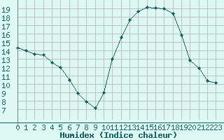 Courbe de l'humidex pour Mirepoix (09)