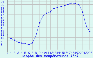 Courbe de tempratures pour Corny-sur-Moselle (57)