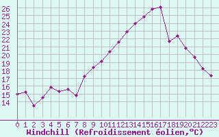Courbe du refroidissement olien pour Caen (14)