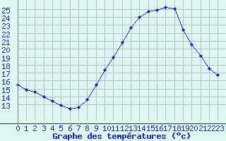 Courbe de tempratures pour Haegen (67)