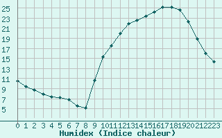 Courbe de l'humidex pour Lhospitalet (46)