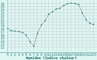 Courbe de l'humidex pour Le Touquet (62)