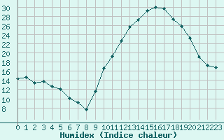 Courbe de l'humidex pour Isle-sur-la-Sorgue (84)