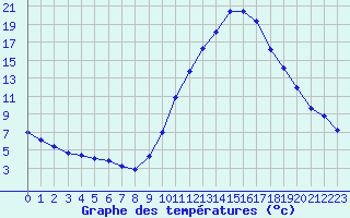 Courbe de tempratures pour Castellbell i el Vilar (Esp)