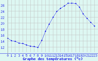 Courbe de tempratures pour Rochefort Saint-Agnant (17)