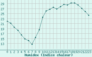 Courbe de l'humidex pour Guret (23)