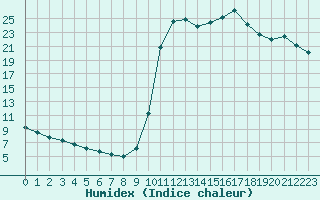 Courbe de l'humidex pour Saclas (91)