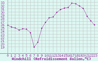 Courbe du refroidissement olien pour Castres-Nord (81)