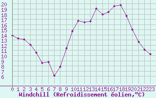 Courbe du refroidissement olien pour Colmar (68)