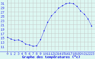 Courbe de tempratures pour Eygliers (05)