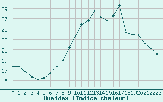 Courbe de l'humidex pour Orschwiller (67)