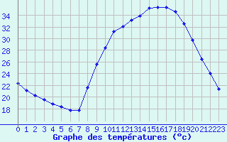 Courbe de tempratures pour Thoiras (30)