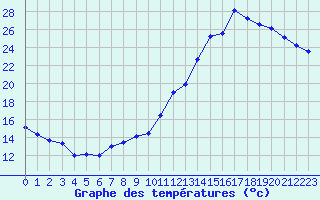 Courbe de tempratures pour Bouligny (55)