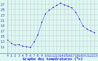 Courbe de tempratures pour Figari (2A)