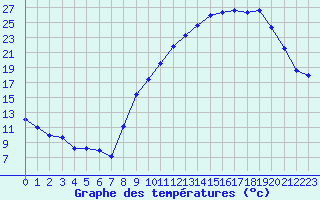 Courbe de tempratures pour Cambrai / Epinoy (62)